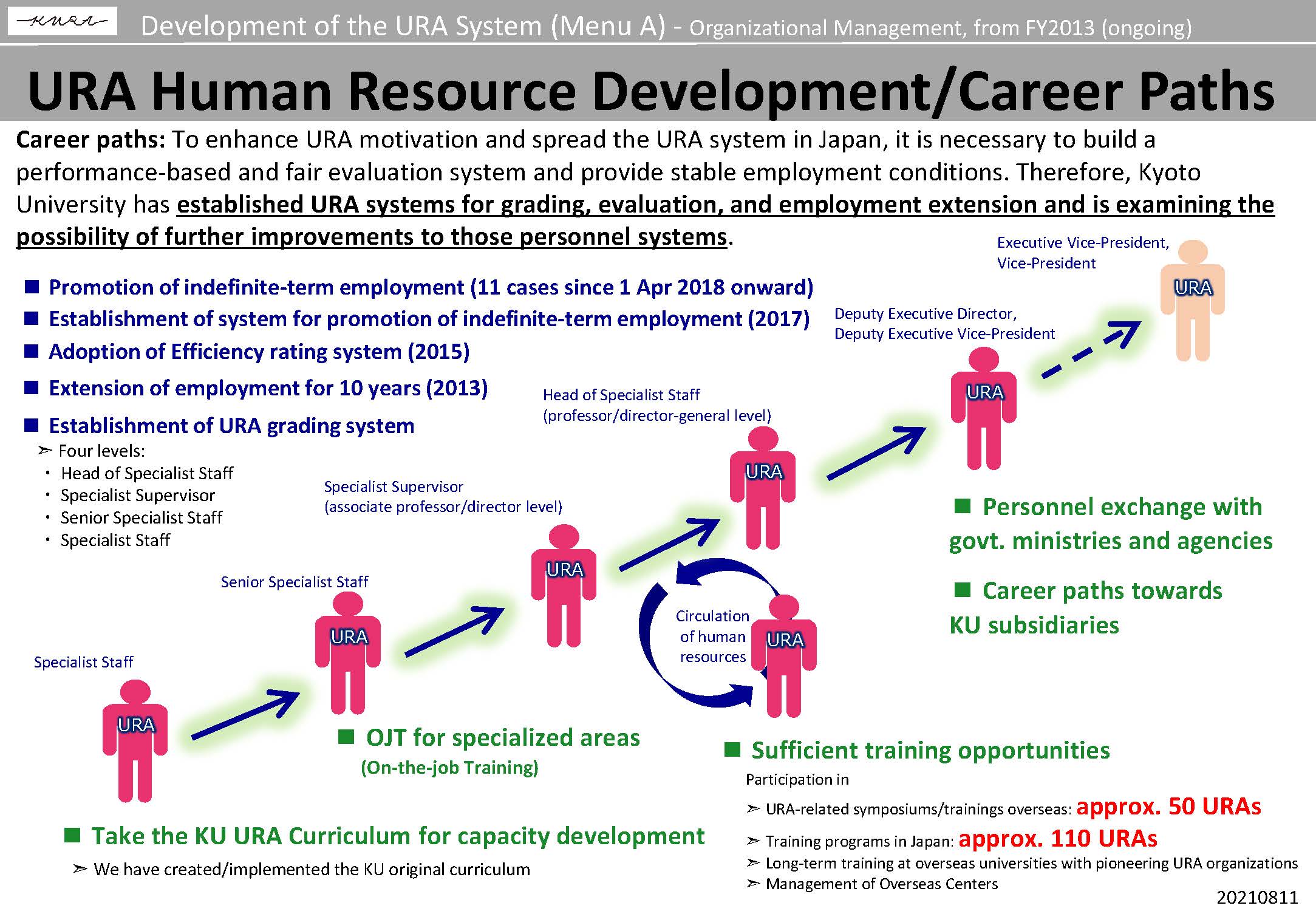 URA Human Resource Development/Career Paths