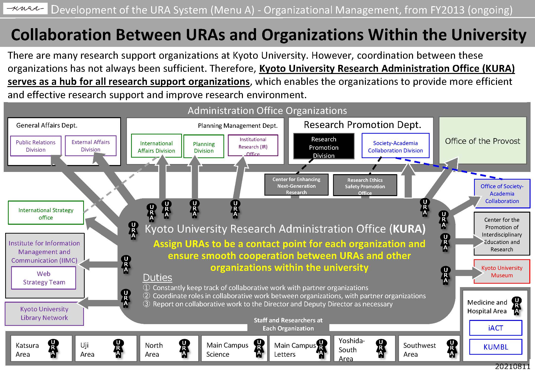 Collaboration Between URAs and Organizations Within the University