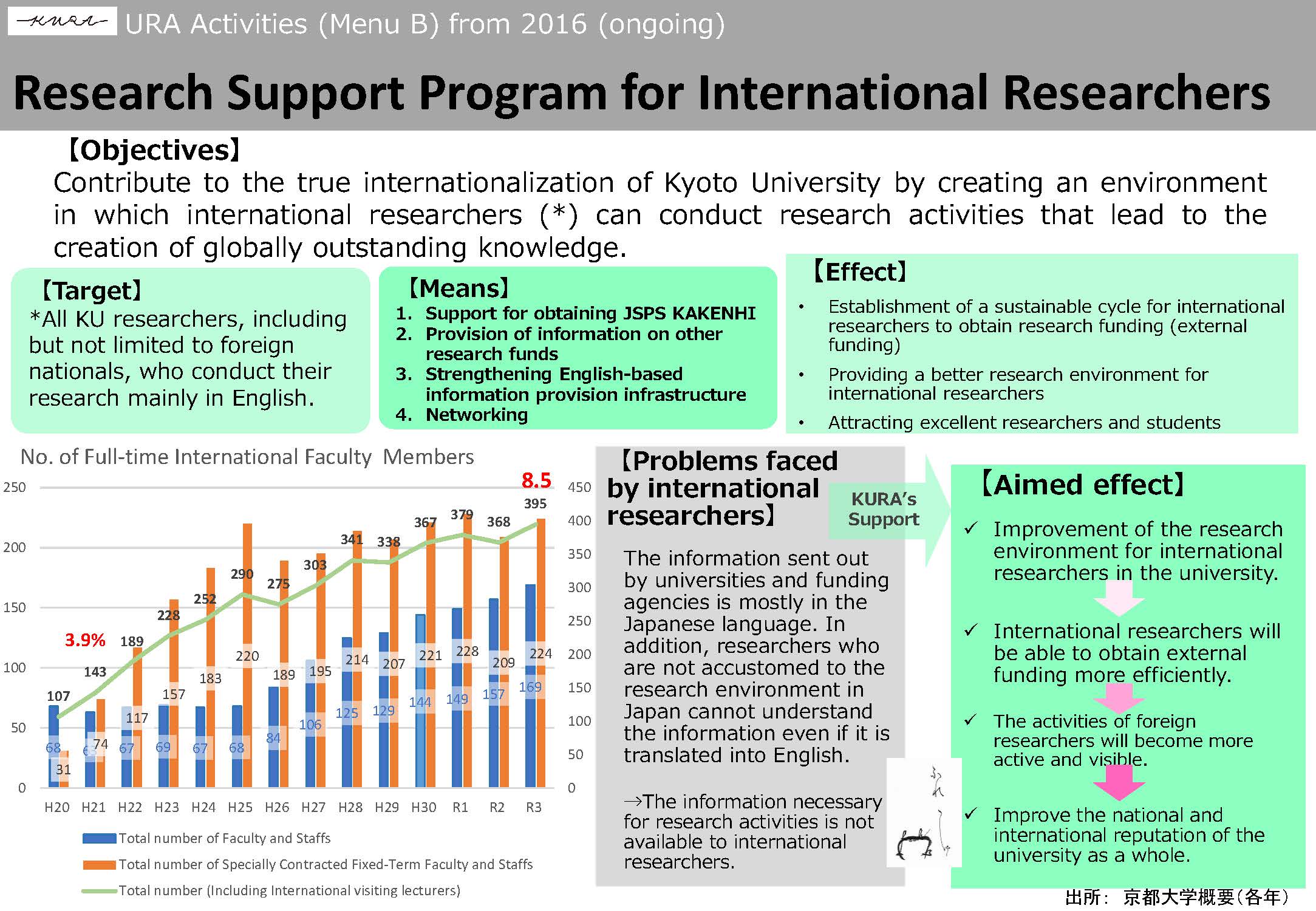 Research Support Program for International Researchers