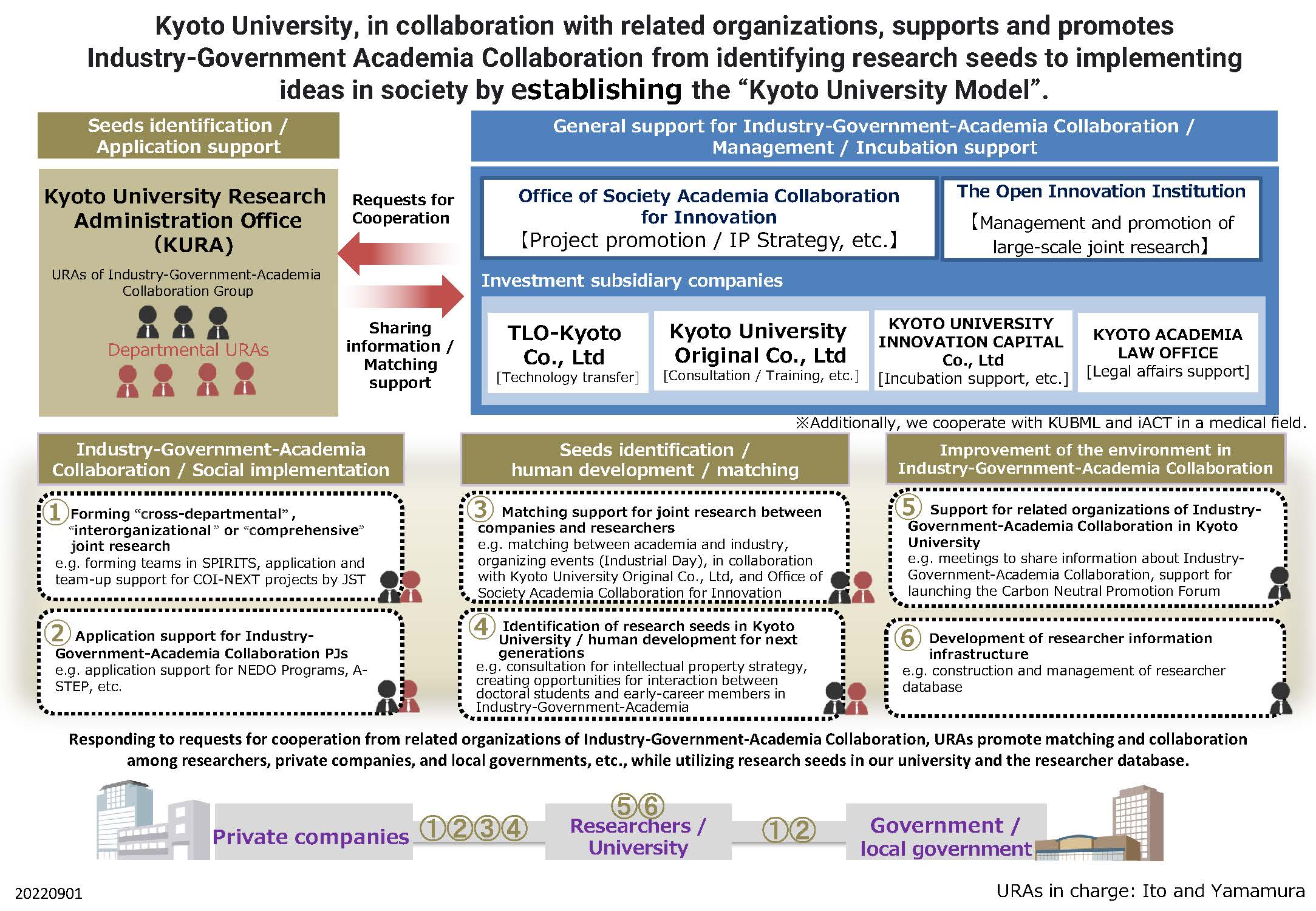 Industry-Government-Academia Collaboration