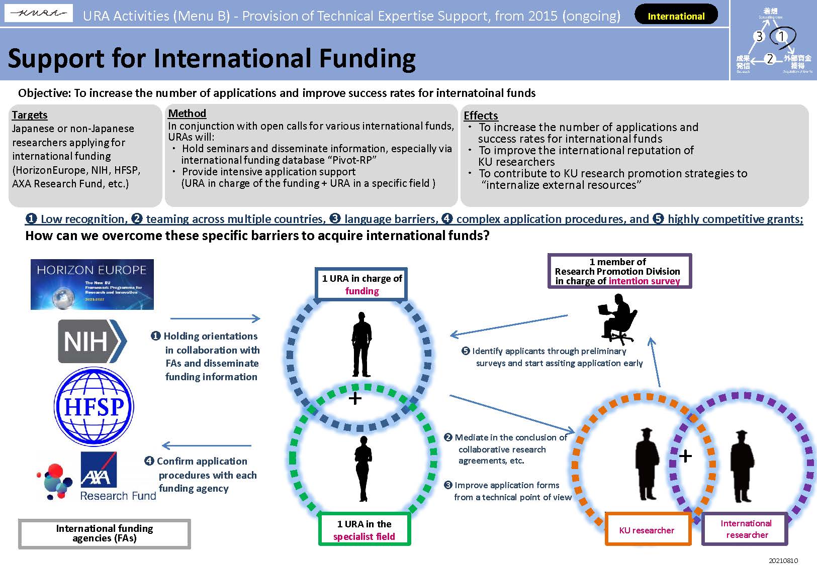 Support for International Funding Programs