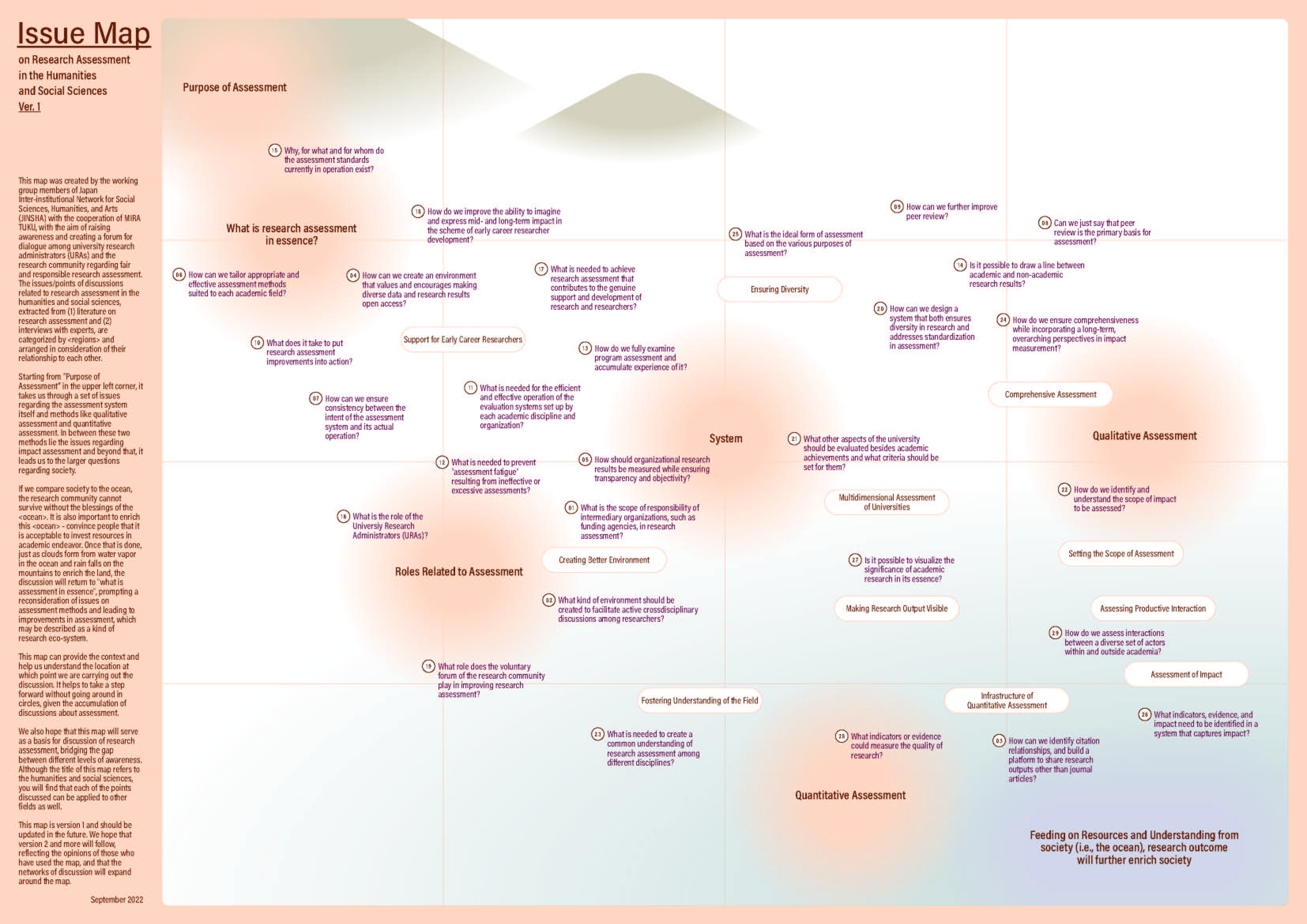 Issue Map on Research Assessment in the Humanities and Social Sciences Ver.1
