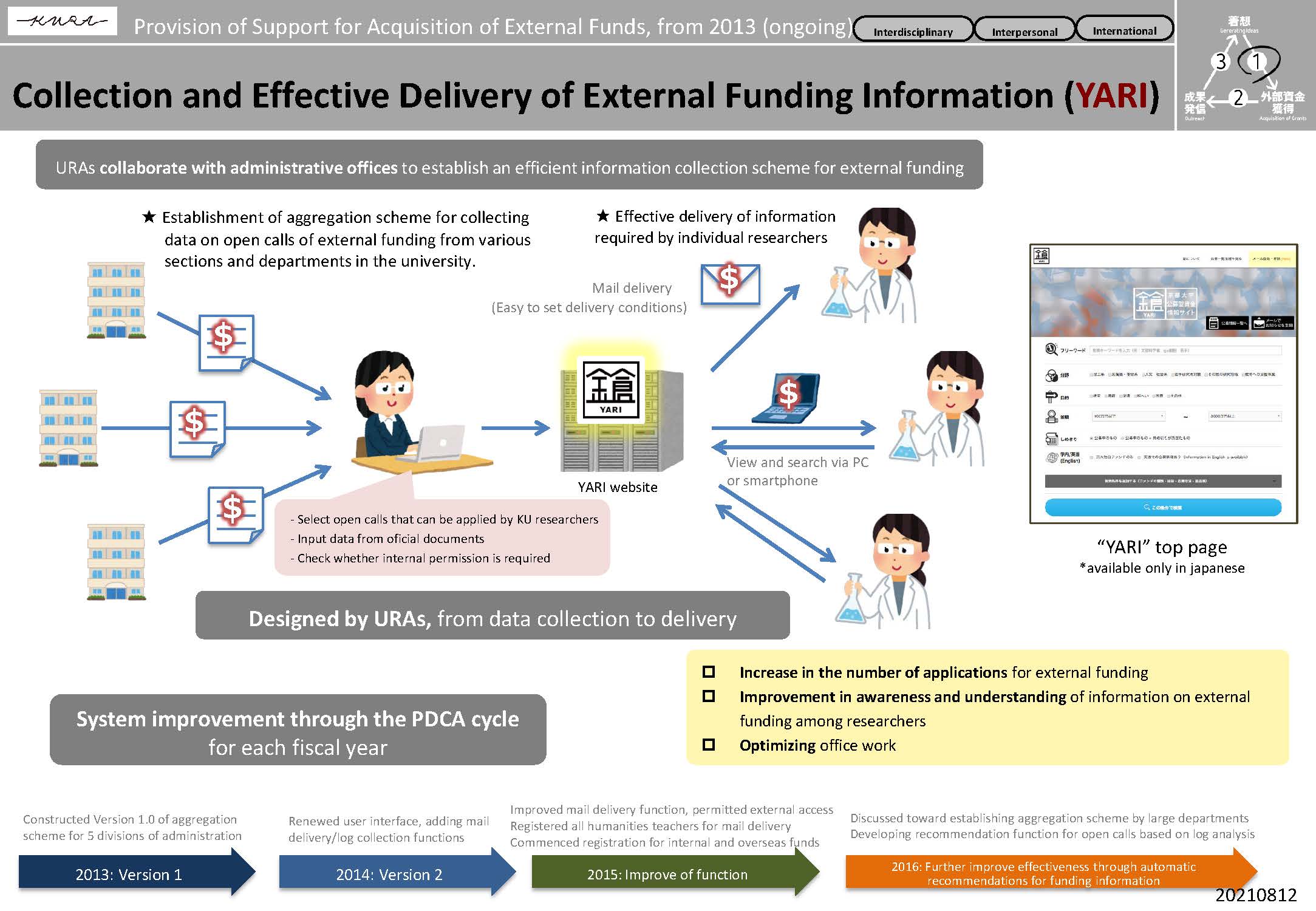 Collection and Effective Delivery of External Funding Information (YARI)