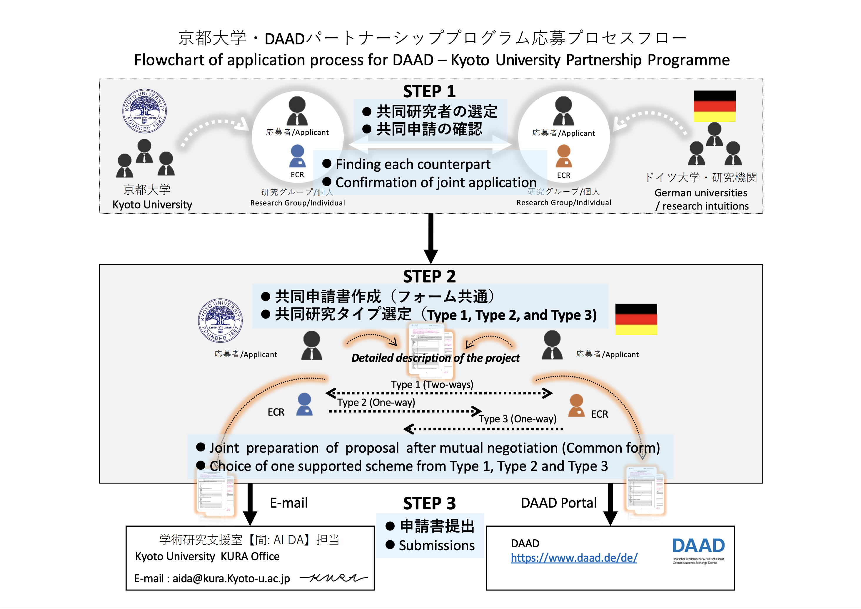 Call for Application: DAAD-Kyoto University Partnership Programme towards SDGs 2023-2024 Flow chart of application process