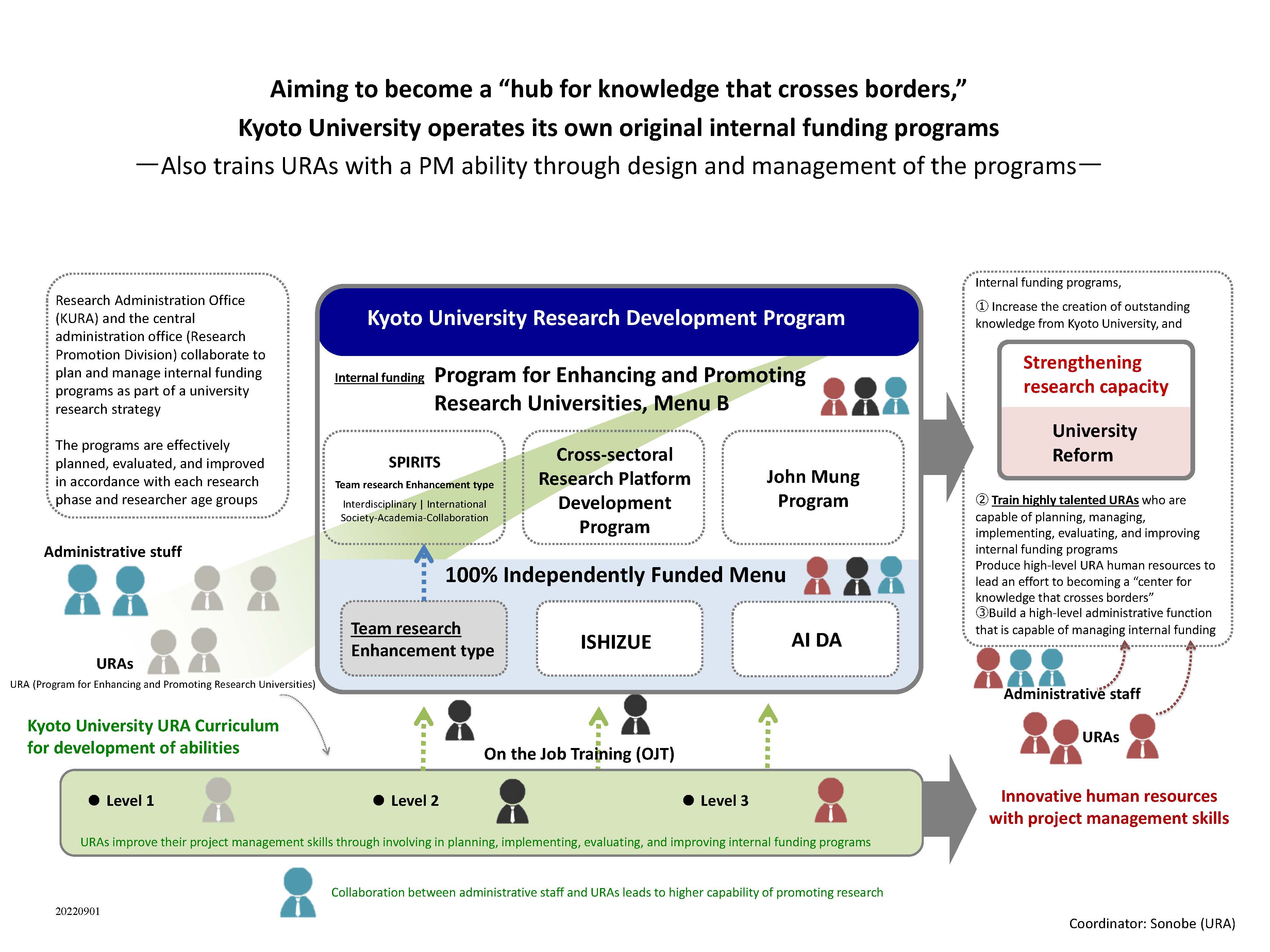 Research Development Program (RDP) – Design/management of internal funds