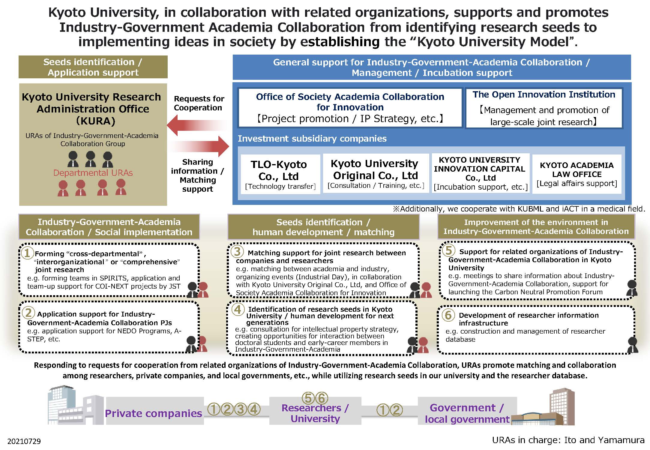 Industry-Government-Academia Collaboration